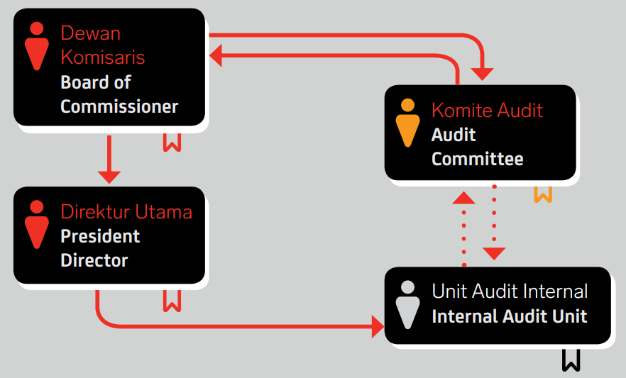 investor-relations-internal-audit-pt-airasia-indonesia-tbk