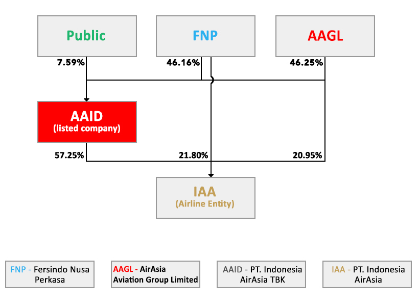 Airasia Organizational Chart 2018